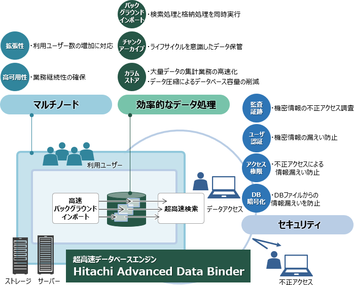 Hitachi Advanced Data BinderFȋ@\