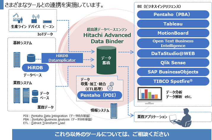 Hitachi Advanced Data BinderƘAg鐻iꗗ
