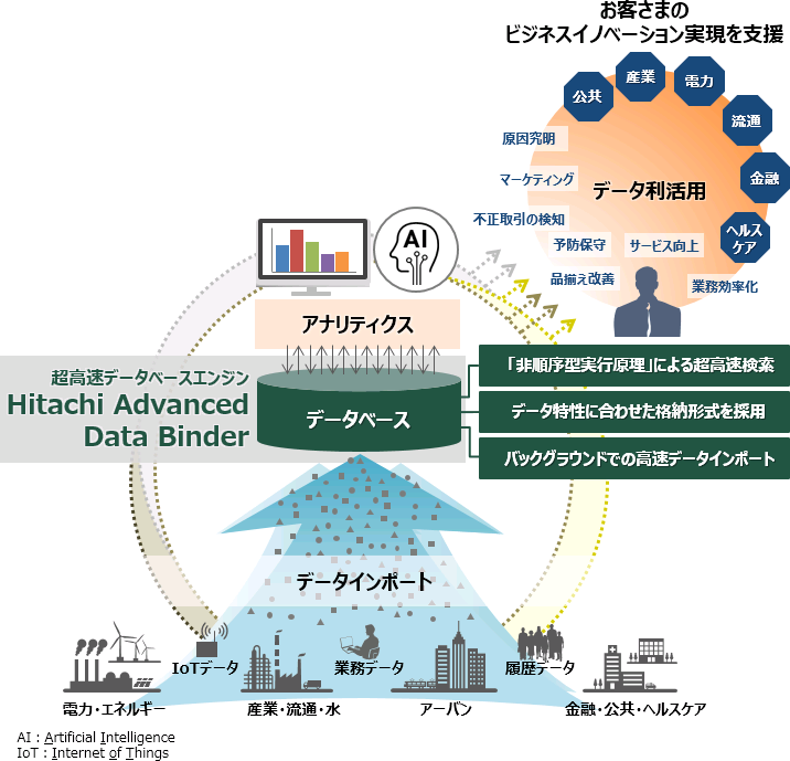 f[^x[XGW Hitachi Advanced Data Binderɂf[^pC[W