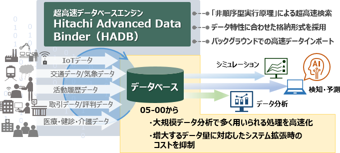 f[^x[XGWuHitachi Advanced Data Binder V5v ƓKpC[W