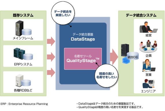 DataStage概念図