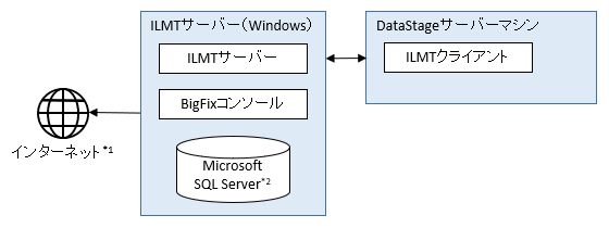 ILMTのシステム構成(Windows版)