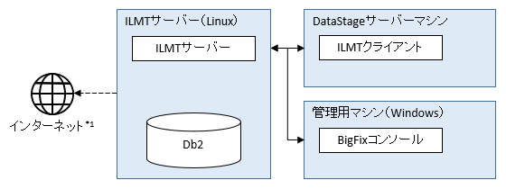 ILMTのシステム構成(Linux版)