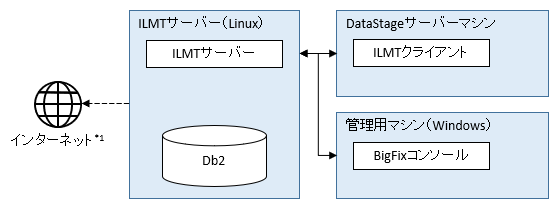 ILMT̃VXe\(Linux)