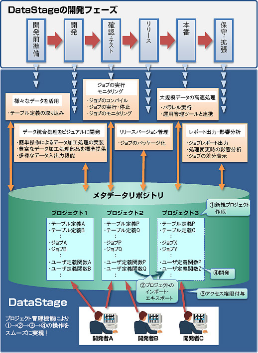 DataStageの開発 イメージ