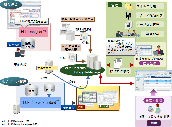 EUR   Contents Lifecycle Manager Ƃ̘AgC[W