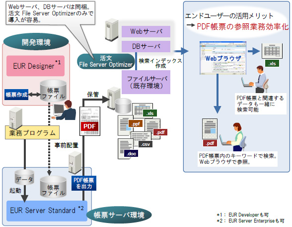 EUR   File Server Optimizer Ƃ̘AgC[W