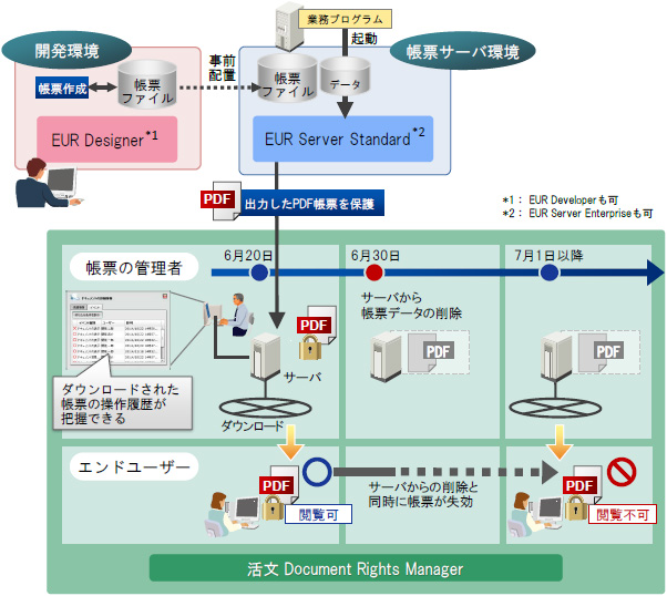 EUR   Document Rights Manager Ƃ̘AgC[W