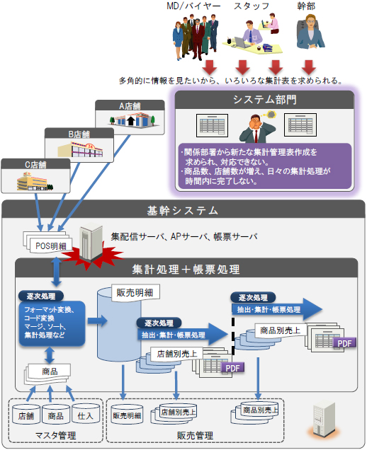 帳票ツール Eur V11 販売管理 顧客管理 システム例 帳票基盤hitachi Report For Svfシリーズ 日立