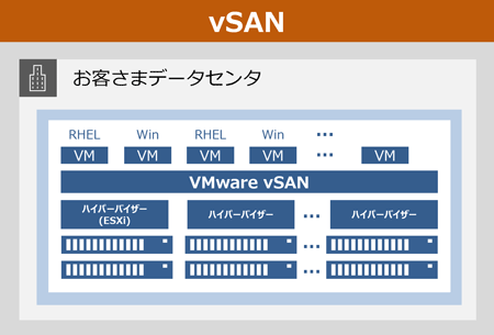 HCI for vSAN̊TO}