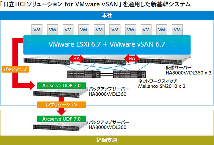 「日立HCIソリューション for VMware vSAN」を適用した新基幹システム
