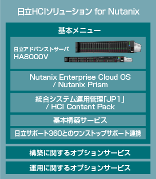 HCI\[V for Nutanix