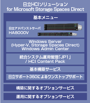 日立HCIソリューション for Microsoft Storage Spaces Direct