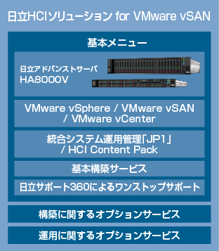 日立HCIソリューション for VMware vSAN