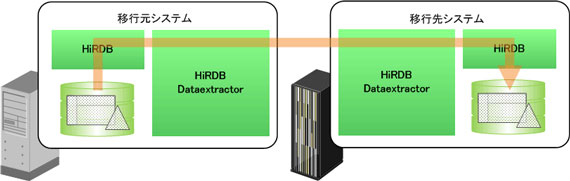 Faq Hirdbのプラットフォームを変更する場合 データを移行する方法を教えてほしい ノンストップデータベース Hirdb ソフトウェア 日立