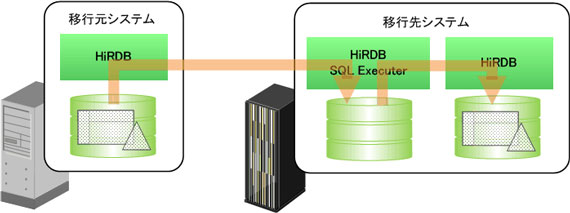 Faq Hirdbのプラットフォームを変更する場合 データを移行する方法を教えてほしい ノンストップデータベース Hirdb ソフトウェア 日立