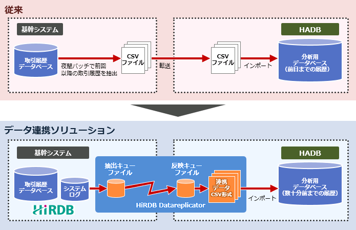 HiRDB]Hitachi Advanced Data Binderf[^Ag\[V O