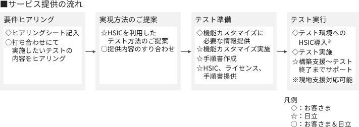 �v����`���T�[�r�X�^���e���聨�@�\�J�X�^�}�C�Y���{���菇���쐬���e�X�g�������c�[���Ȃǒ񋟁��V�X�e�����؎��{�A���₢���킹�Ή�