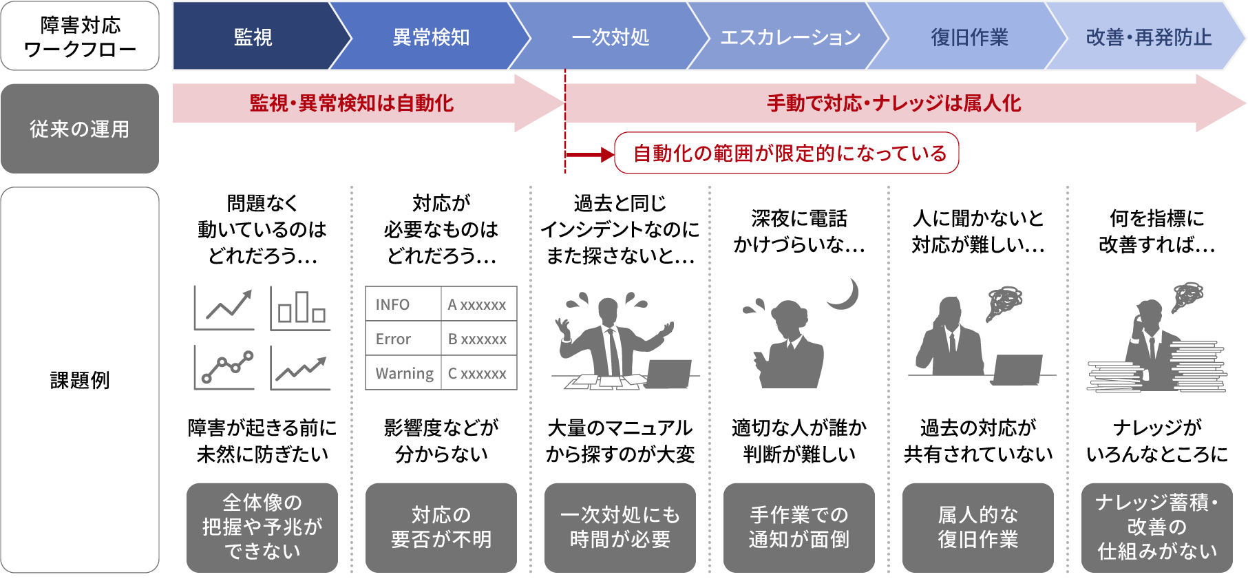 従来のインシデント対応迅速化における課題