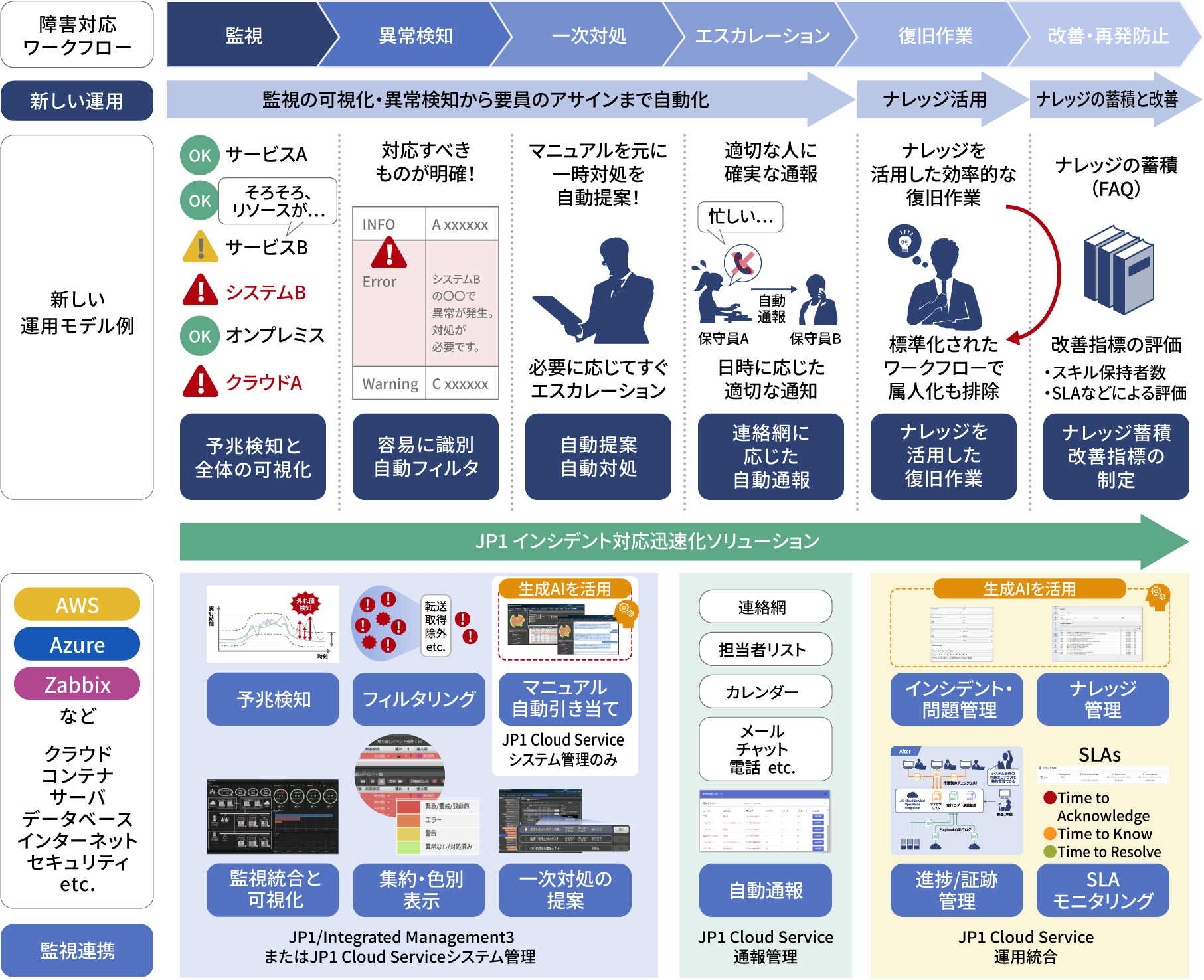 障害対応の迅速化に向けた新しい運用モデルと対応するソリューション