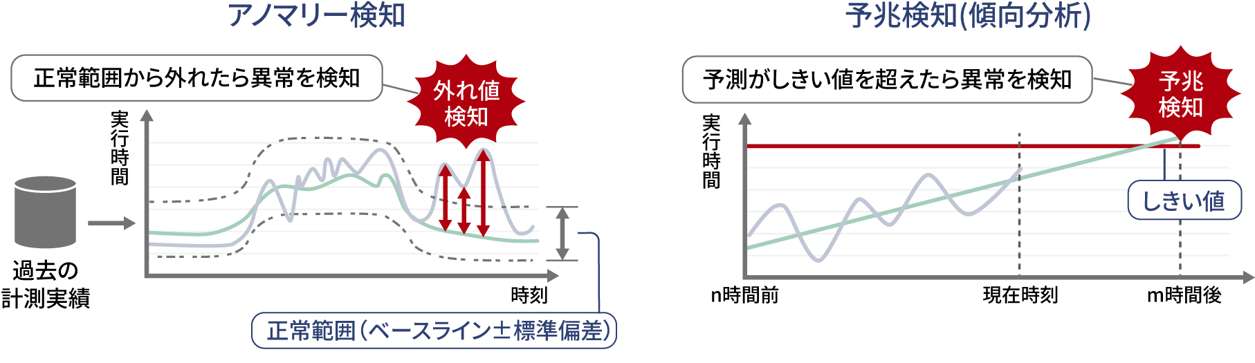 稼働状況の監視(統計解析)