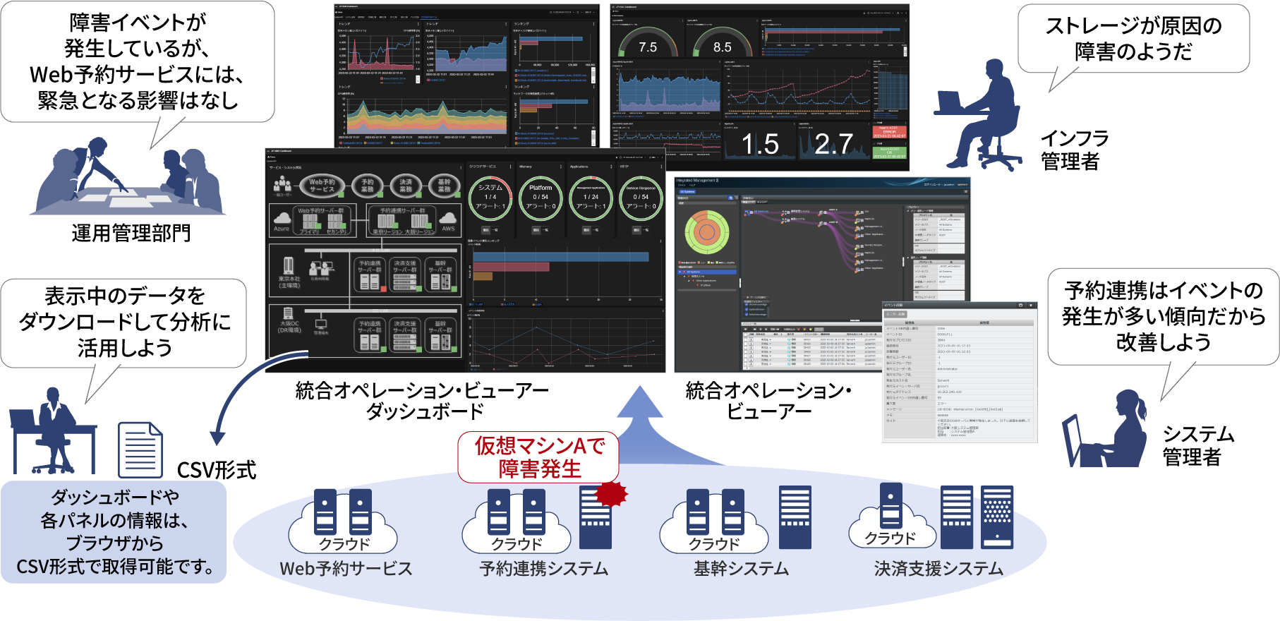 統合監視と可視化