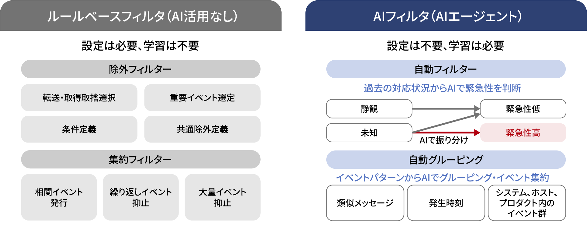 フィルタリング