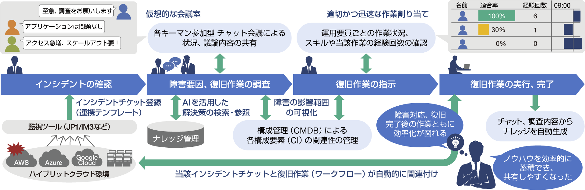 インシデント管理・ナレッジ活用