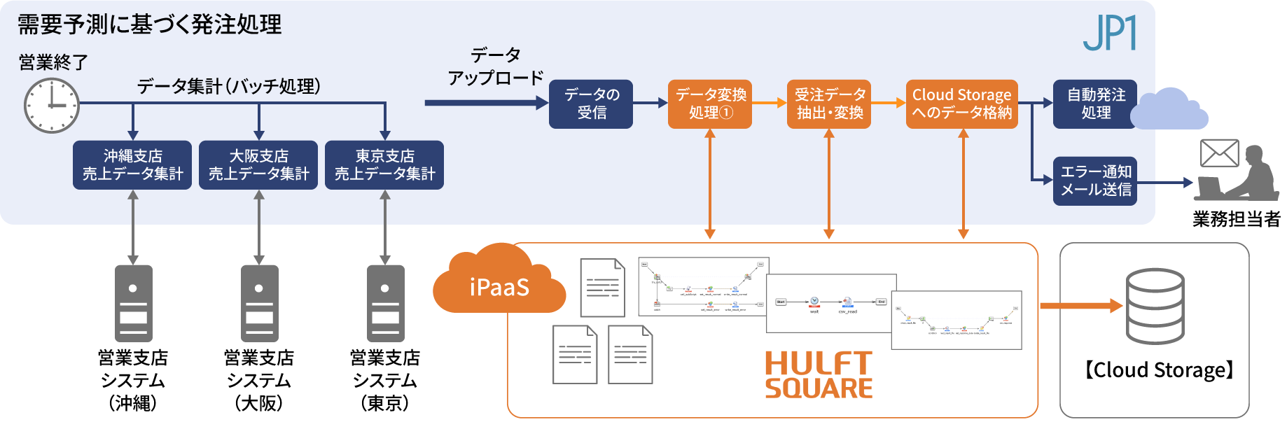 ���v�\���Ɋ�Â���������