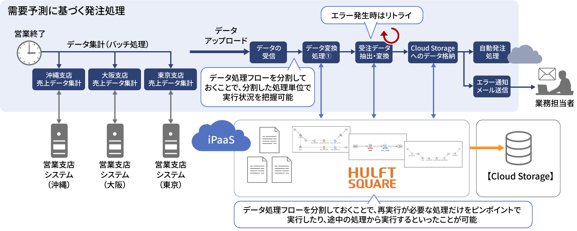 �X�N���v�g�̕������W���u�Ǘ��ɂ�蕡�����J�o���|�C���g��ݒ�\