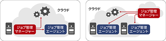 WuǗ JP1/Automatic Job Management System 3,WuǗ JP1 Cloud Service/Job Managemen