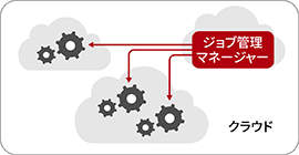 WuǗ JP1 Cloud Service/Job Management
