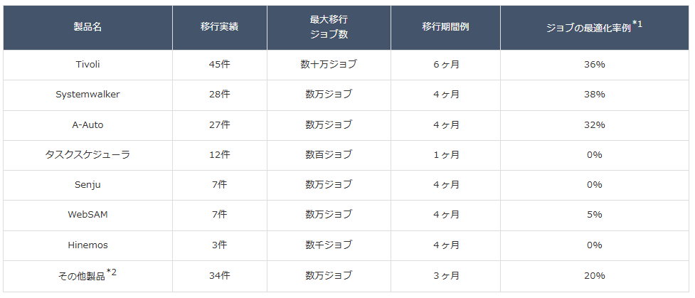 スムーズな移行の豊富な実績