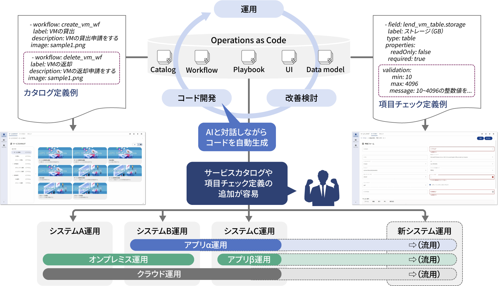 ������Ɓi�v���Z�X�ċN���A�X�P�[���A�E�g�Ȃǁj���R�[�h���E�������s���A�����Ή���v����