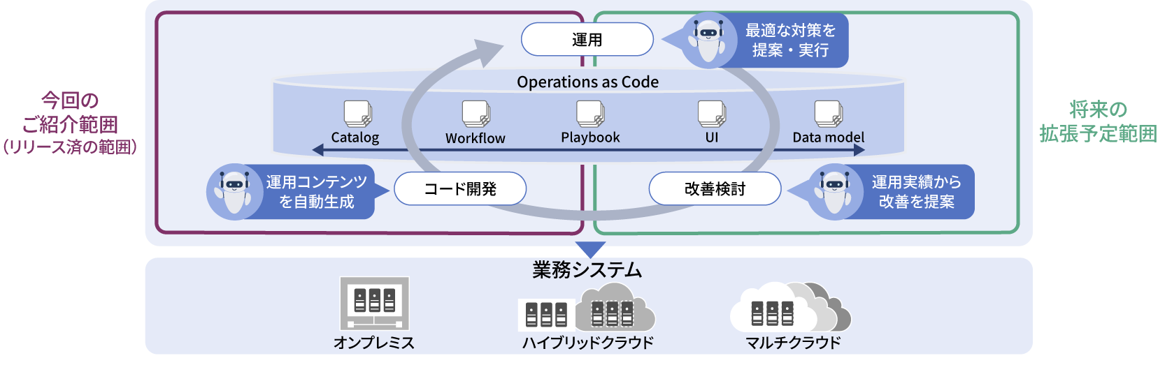 �e��^�p�R���e���c���R�[�h�ŏW��Ǘ����āA�e�V�X�e���̉^�p��W����AI�͉^�p�R���e���c�̃R�[�h������^�p�̎��s�E���P��Ă����{���A�^�p�̎��������x������