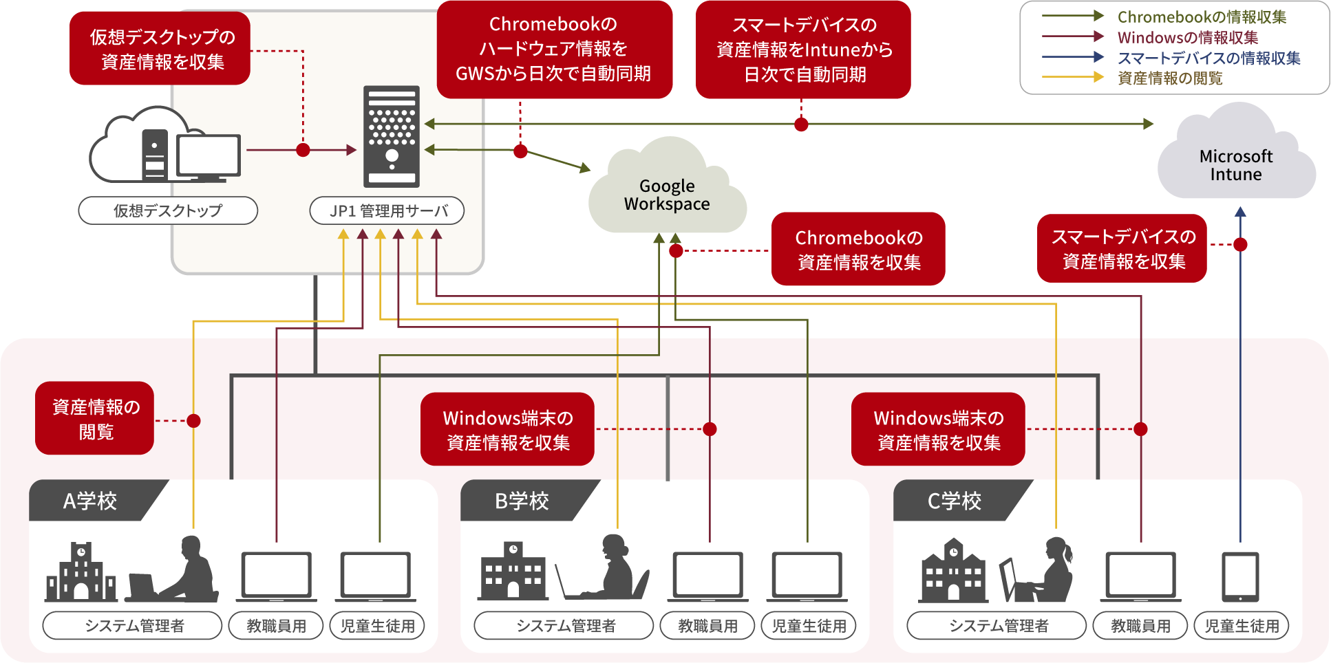 JP1/ITDM2܂́AJP1 Cloud Service̎YǗ@\p邱ƂŁAICT̃lbg[Nɐڑ邳܂܂Ȓ[̏ԂꌳIɊǗ邱Ƃ\