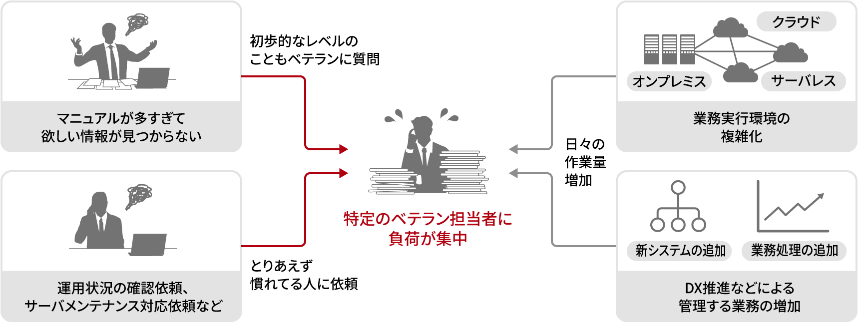 実行環境の複雑化と特定担当者への負荷集中