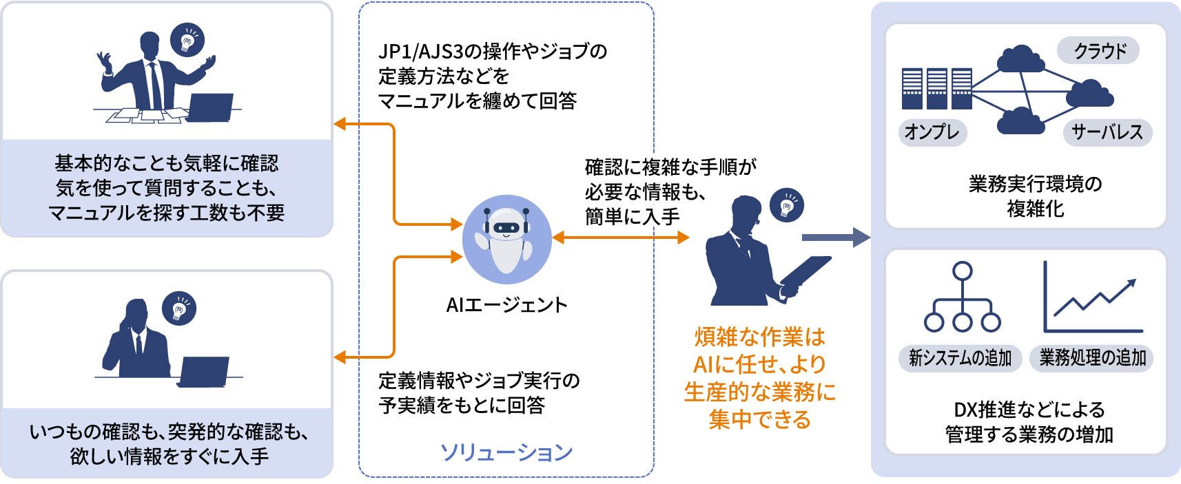 このようにAIエージェントが情報のハブとして機能することで、現場全体の運用負荷を最適化します