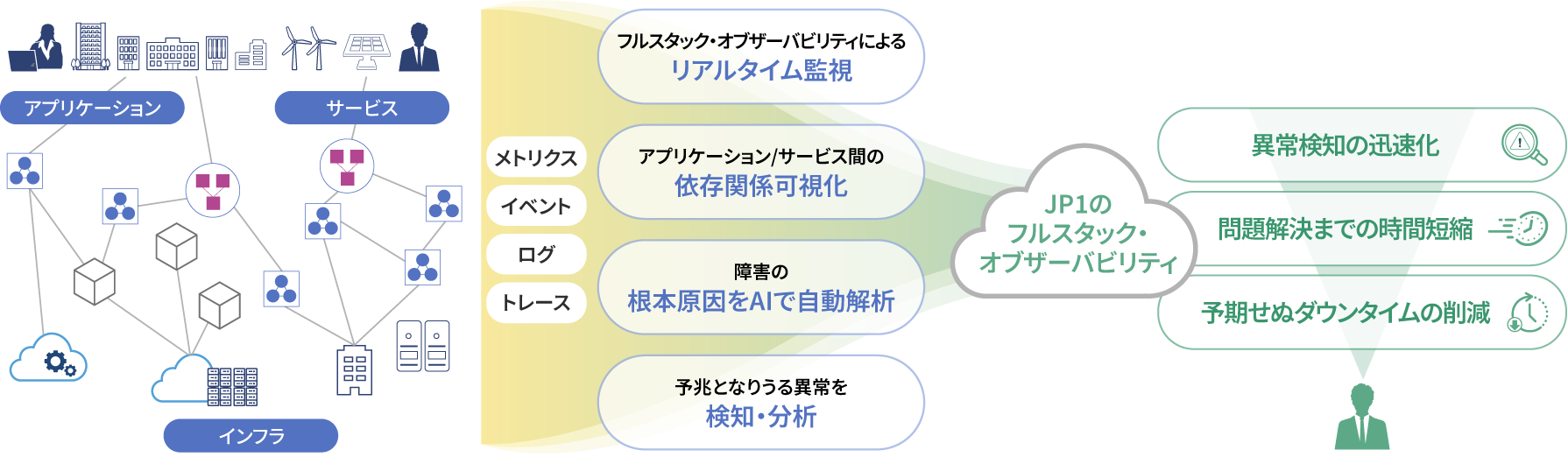 JP1 が提供するフルスタック・オブザーバビリティJP1 Cloud Service/Observability
