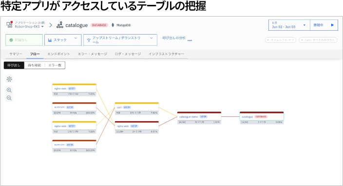 応答性能と処理数から、予兆となりうる異常を検知・分析