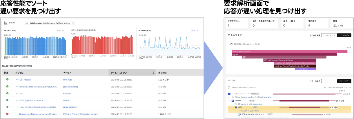 応答性能と処理数から、予兆となりうる異常を検知・分析