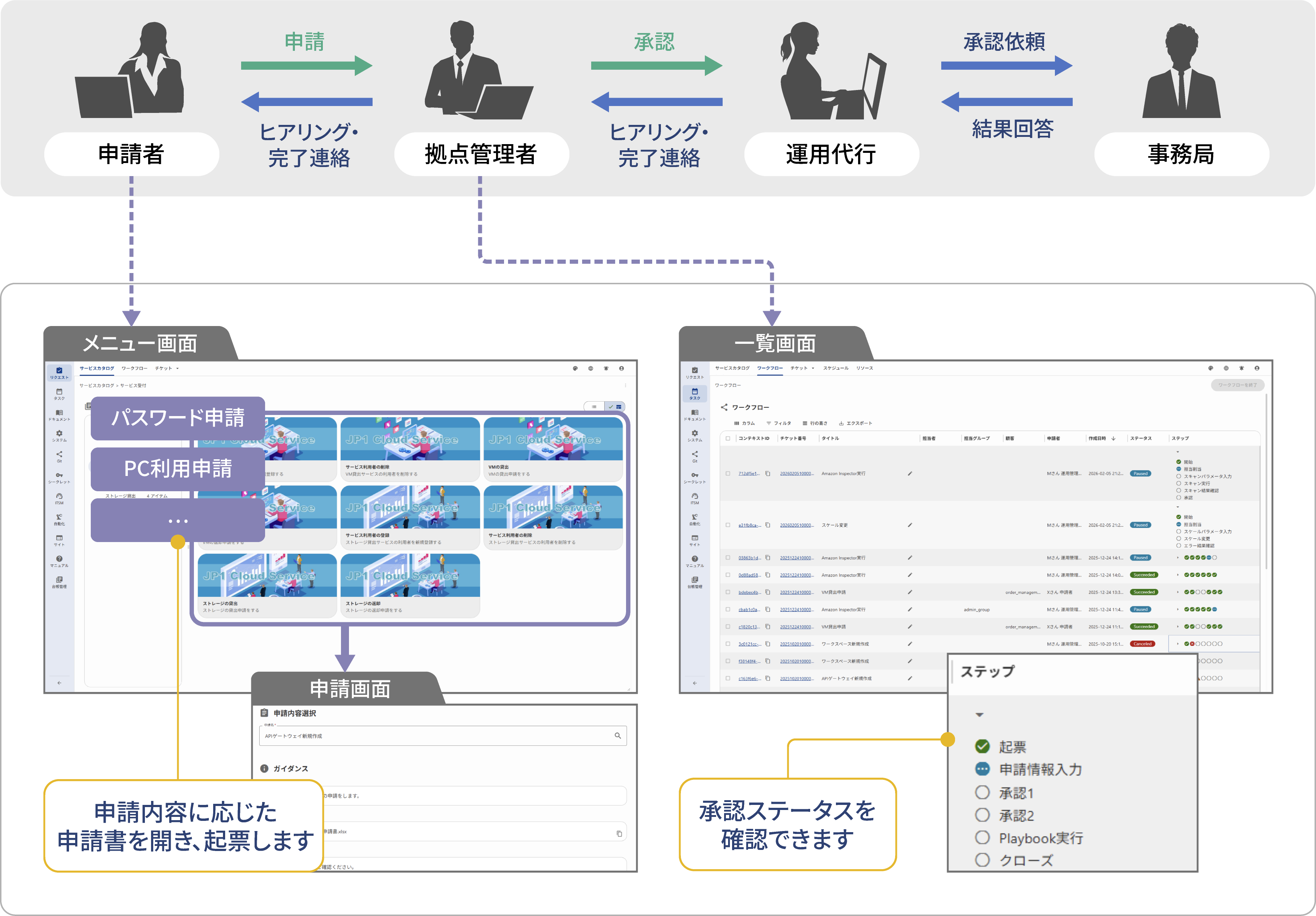 Ops Iによる「申請業務の一元化と最適化」