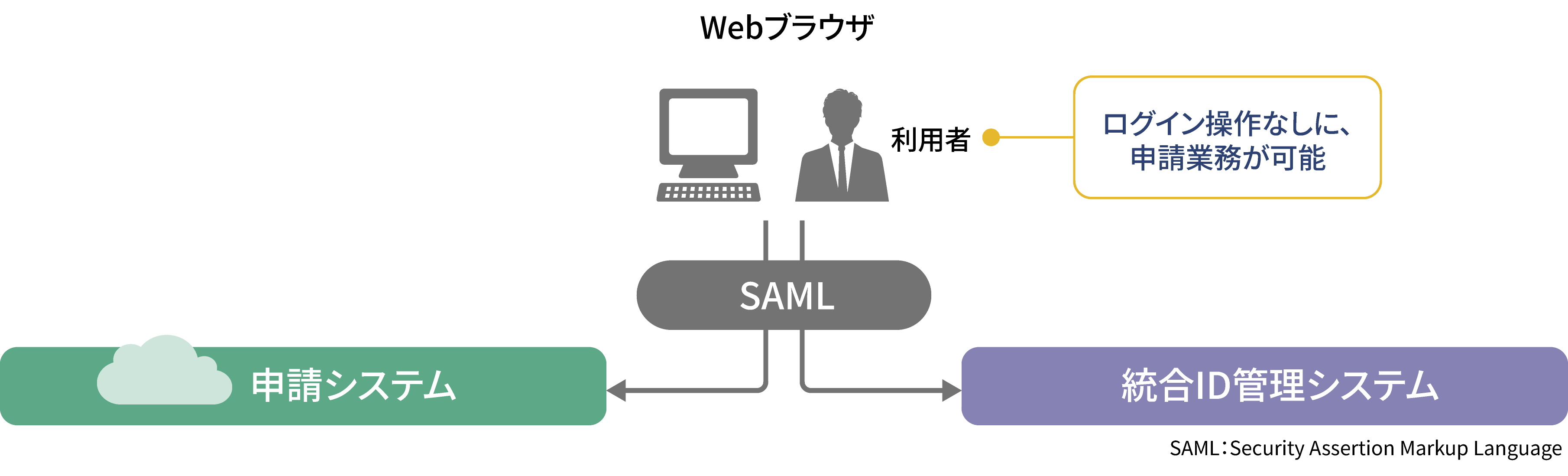入力支援と自動バリデーション