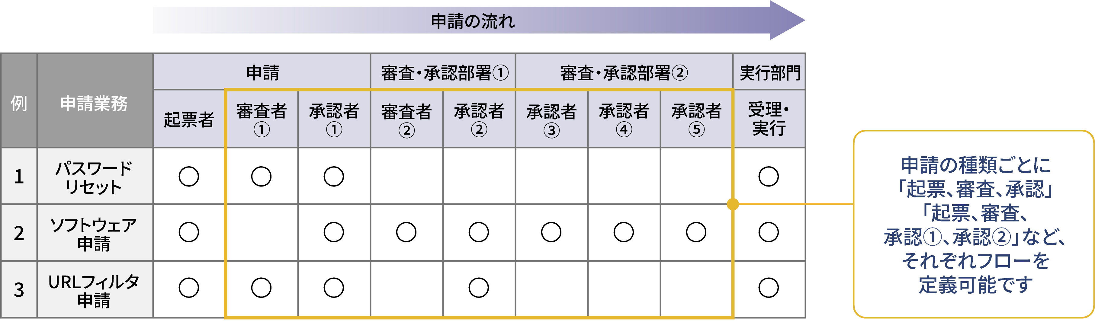 申請種別ごとの独自フロー設定