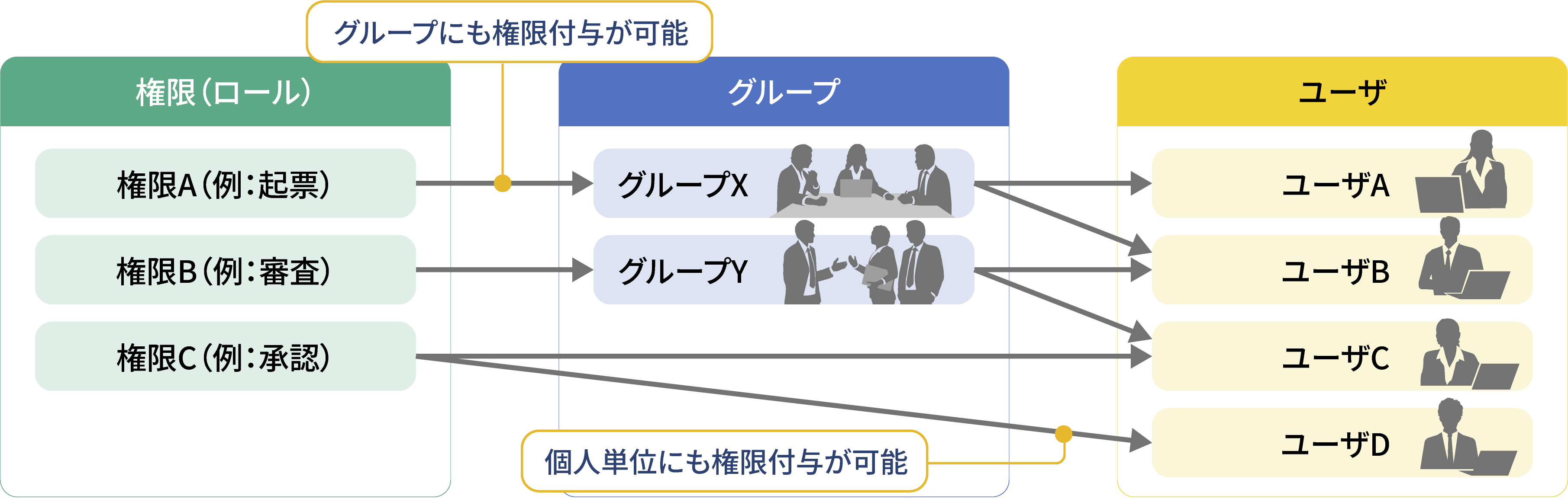 ユーザ・グループ単位の柔軟な権限設定
