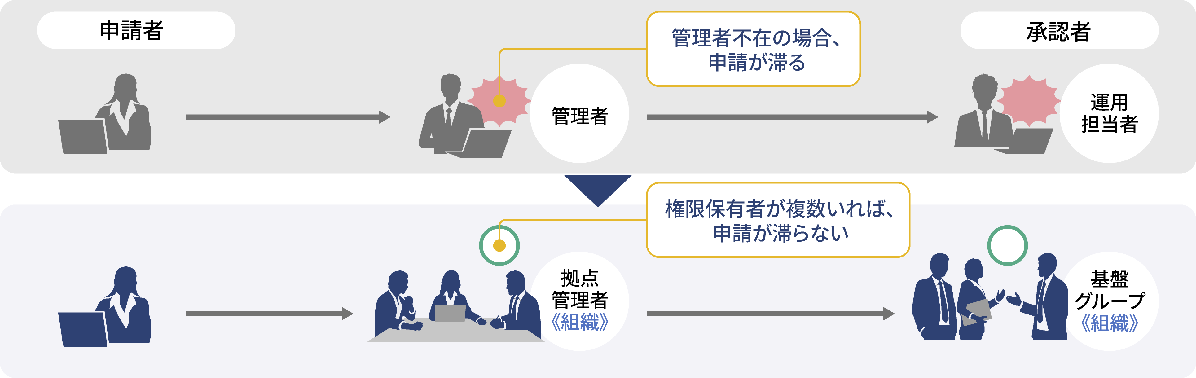 組織指定による代理承認(滞留防止)