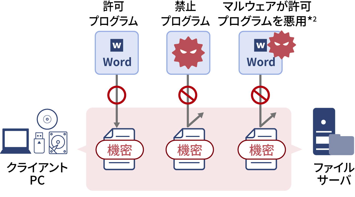 アクセス制御・暗号化抑止01