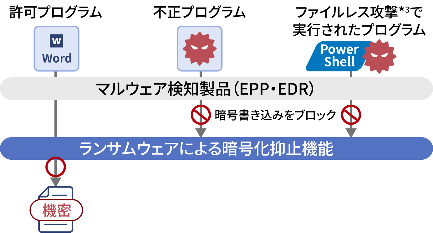 アクセス制御・暗号化抑止02