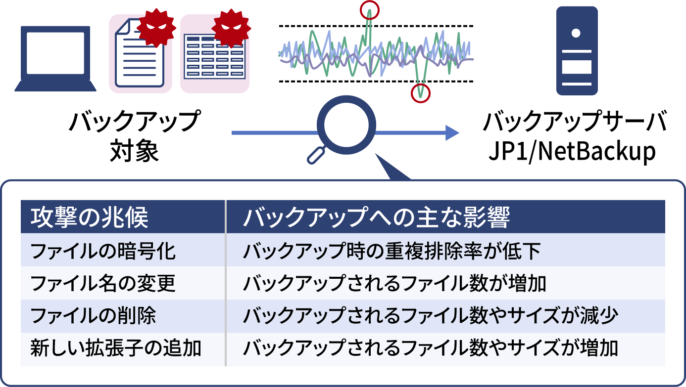 AIによるふるまい検知