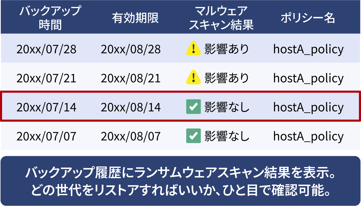 確実な復旧地点の特定